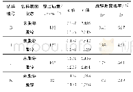 表5 不同镀锌量镀锌板脱锌后n值和r值的变化