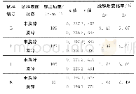 表5 不同镀锌量镀锌板脱锌后n值和r值的变化