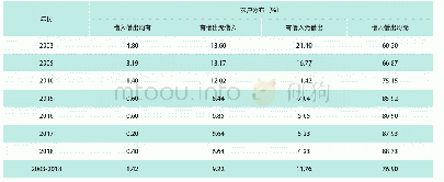 《表4 农户借入和借出的关系》