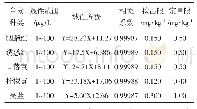 表4 5种合成色素的线性回归方程、相关系数及检出限
