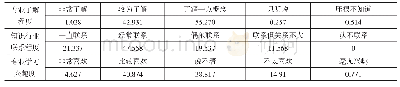 《表2 学生自身课堂学习态度的状态（%）》