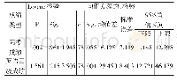 表1 独立样本检验：“输出驱动-输入促成假设”下的基础英语课堂教学模式探究