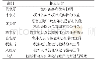 表1 云南省国际非政府组织管理部门及相应职责一览表