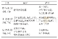 表1 各土层参数选取：基于51单片机的电子密码锁设计与应用研究