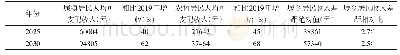 《表4 参考2005—2019年城乡居民收入增速平均值预测》