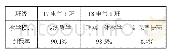 《表1 到课率对比：《PLC应用技术》一体化教学改革探究》