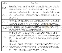 《表1 区域物流特征：“一带一路”战略背景下区域物流经济发展策略研究》