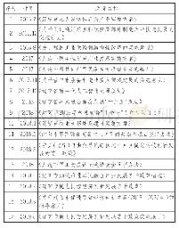 《表1 辽宁省军民融合发展所涉主要财政支持政策》