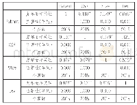 《表3 变量相关性：开放式创新模式下企业社会责任与创新关系的实证研究》