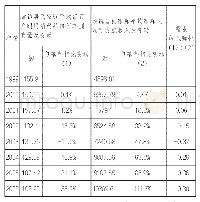 《表1 1999—2006年辽宁省城镇居民对自行车需求与人均可支配收入变动之间的关系》