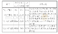 表2“九五”至“十二五”期间辽河流域治理投入情况