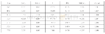 表4 上市公司盈余管理方式的扭亏效果回归结果