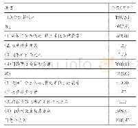 表2 门急诊预算收入计算