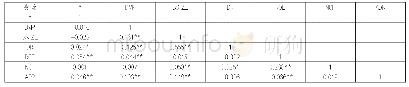 表2 Pearson相关系数表
