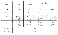 表3 三期叠加期董事会结构对现金股利政策的多元回归结果