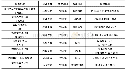 《表1 具有代表性的德国非政府组织一览表》