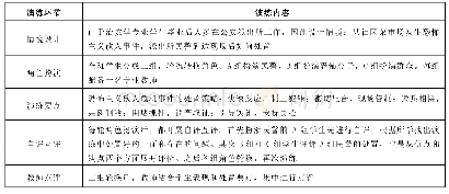 《表3 恐怖主义事件现场处置演练设计》