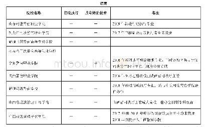 表1 全国司法警官职业院校戒毒专业设置情况