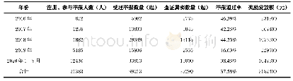 《表1 安徽近5年举报成效及奖金发放情况》