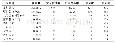 表2 地方公安微博发布情况