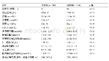 《表1 观察组和对照组的基本临床资料各指标的比较[例数（%）]》