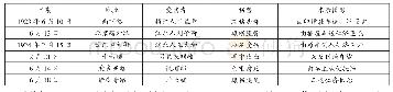 表1：公共租界1923年6月及1924年2、6月一周汽车肇祸表（部分）