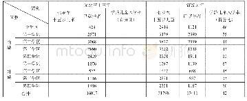 表1：宣统二年以前京师内外城学龄儿童数及已入学人数