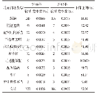 《表1 干预前后输液成品在病房出现质量问题的发生率》