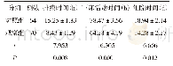 《表2 两组患者术后恢复情况对比》