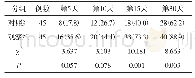 《表5 两组压疮创面愈合疗效比较[例（%）]》