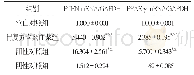 表3 各组PPARγ、PTEN的m RNA表达水平比较