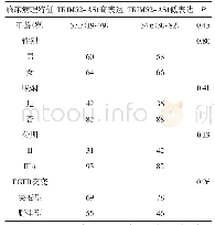 表1 TRIM52-AS1表达水平与临床病理特征间的关系