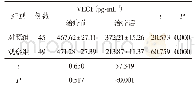 表6 两组患者治疗前后VEGF水平对比