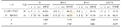 表6 两组Ins R、IRS-1、IRS-2及GLUT4蛋白表达阳性率比较