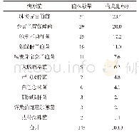 表1 检出病原菌构成比：某院临床药师参与肿瘤患者抗感染治疗会诊的分析与评价