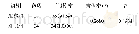 《表3 两组患者化疗后肝损伤情况比较[例（%）]》