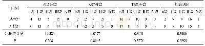 表4 两组患者化疗后肝损伤程度比较