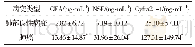 表1 肺部良性病变和肺癌患者穿刺洗脱液CEA、NSE、Cyfra21-1水平比较