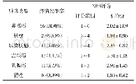 表3 肿瘤疼痛患者的肿瘤类型分布