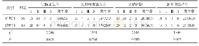 表5 两组患者不良反应发生率比较[例（%）]