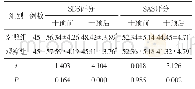 表1 干预前后两组患者SDS、SAS量表评分比较