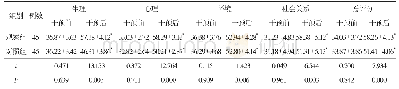表2 干预前后两组患者WHOQOL-BREF量表评分比较