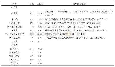 表2：不同类型推文数量：基于内容分析法的高校共青团官方微信公众号文本研究——以江苏省部分本科高校为例