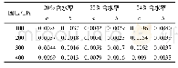 表2 根据公式回归的试验数据得到a, b值