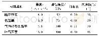 表1 材料物理参数：气泡轻质土在既有路基填筑的变形研究