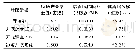 《表3 边坡逐级开挖安全系数及坡体上部耦合域细观参数》