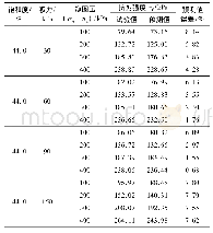 《表2 不同基质吸力下的试验值与预测值及误差统计》