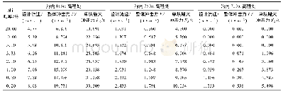 《表8 席家沟设计频率下的泥石流冲击力预测结果》