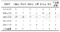 表1 矿物成分含量：融河高速公路炭质岩特性与路堑边坡防护对策