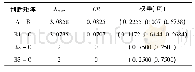 表6 判断矩阵权重计算(A-C)